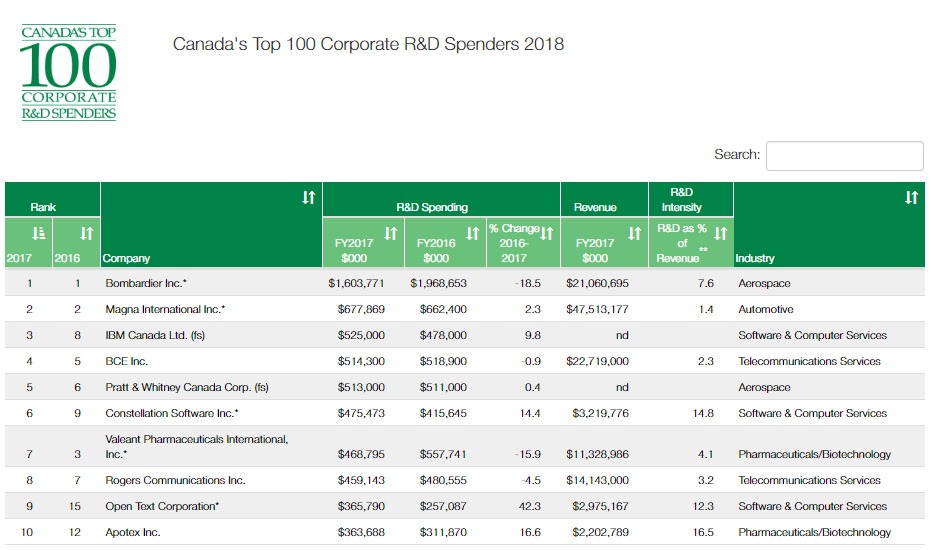 R&D Top Corporate Spenders