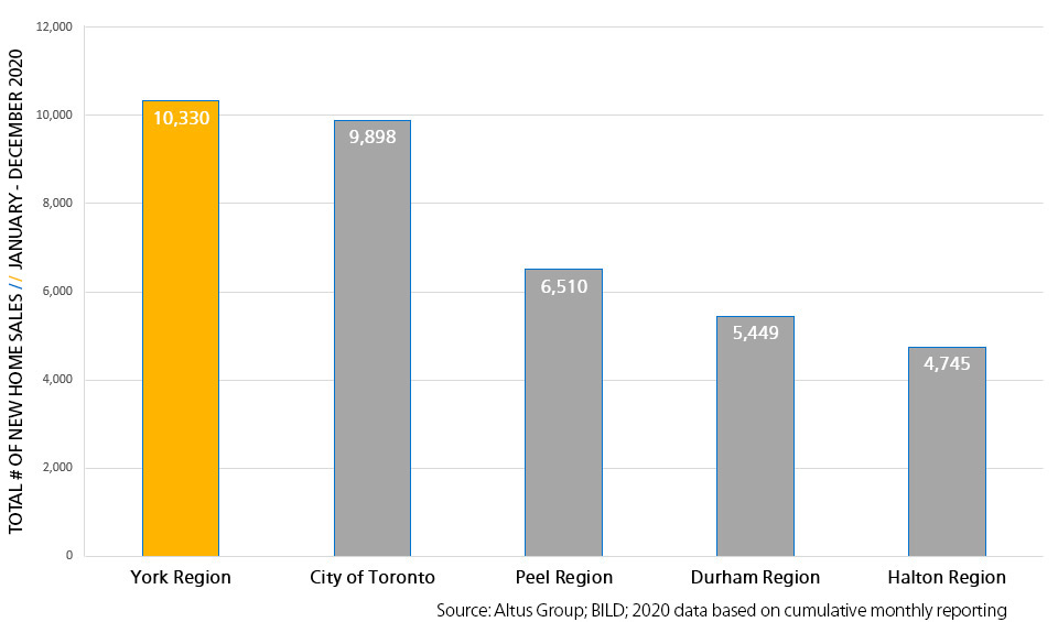 GTA New Home Sales Bar Graph