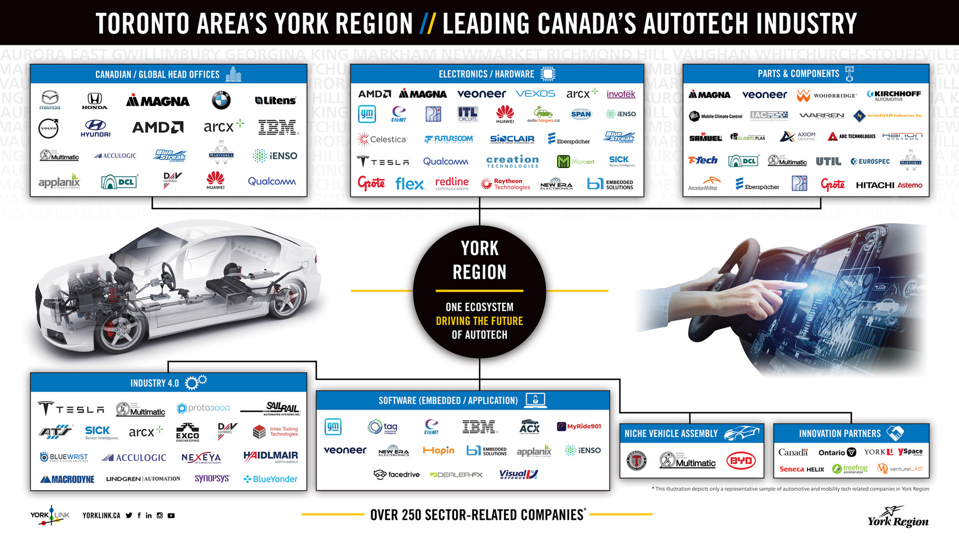 York Region Autotech Sector Map