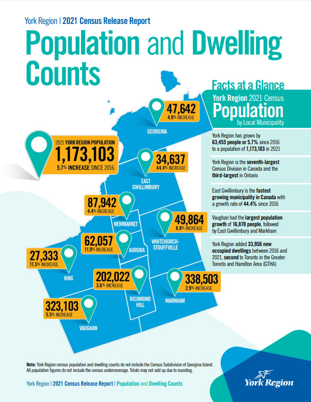 2021 Population Census Data For York Region