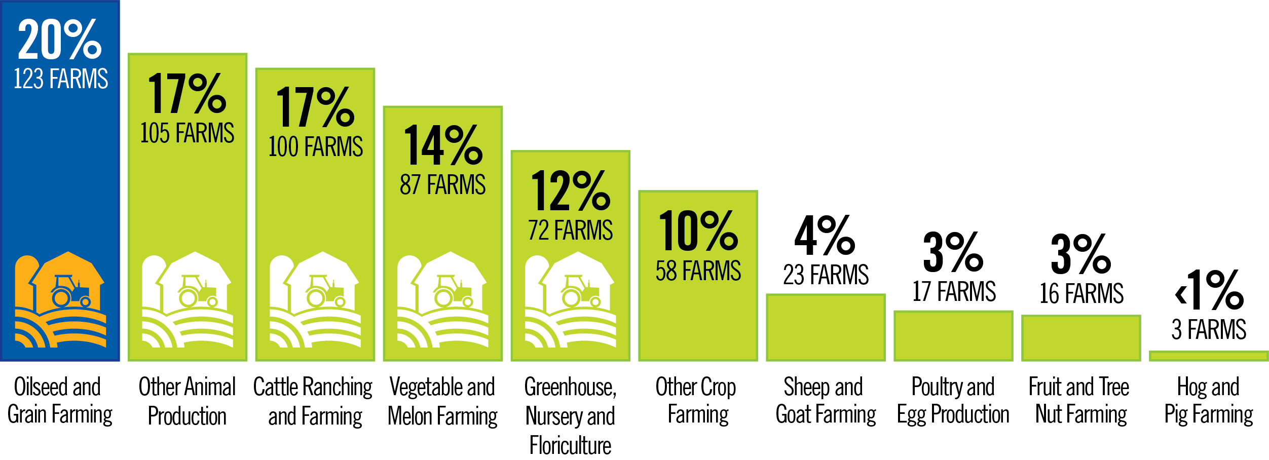 farmsByIndustryAgCensus2021no604Farms A bar graph showing the number of farms in York Region broken down by industry.