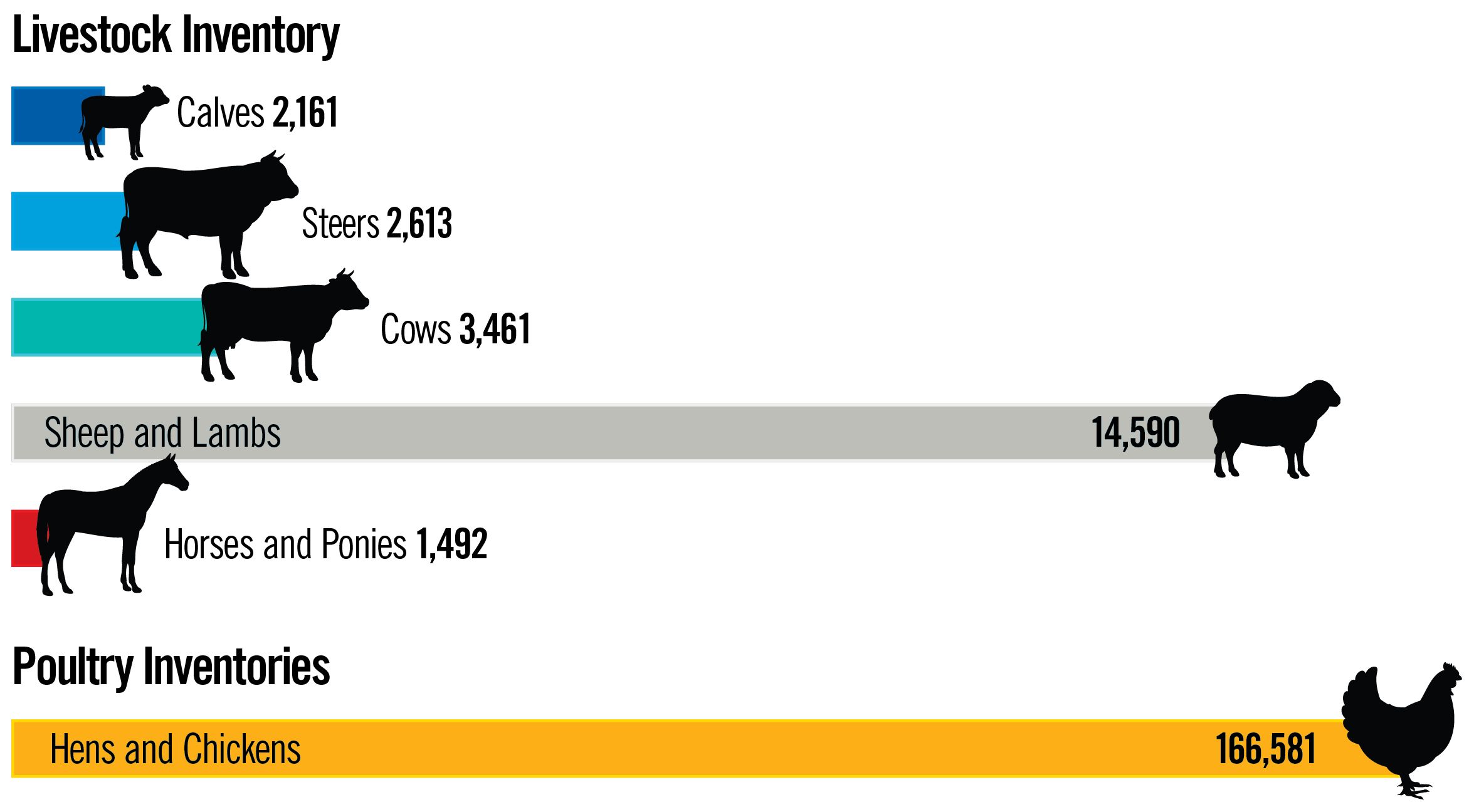 yrLivestockAgCensus2021 A bar graph displaying the number of livestock inventory in York Region.