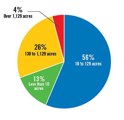 A pie chart showing a breakdown of farm sizes in York Region.